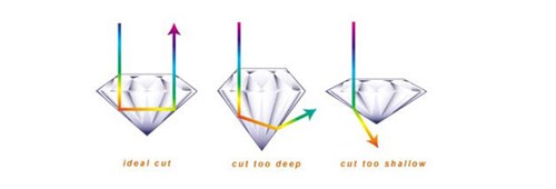 Example of ideal, deep and shallow diamond